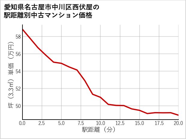 愛知県名古屋市中川区西伏屋の徒歩距離別の中古マンション坪単価