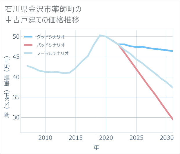 石川県金沢市薬師町の中古戸建て価格推移