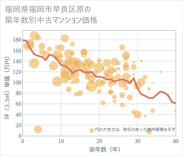 福岡県福岡市早良区原の築年数別の中古マンション坪単価