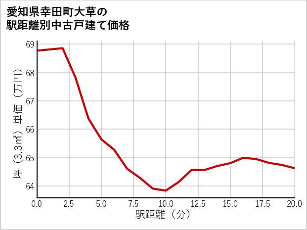 愛知県幸田町大草の徒歩距離別の中古戸建て坪単価