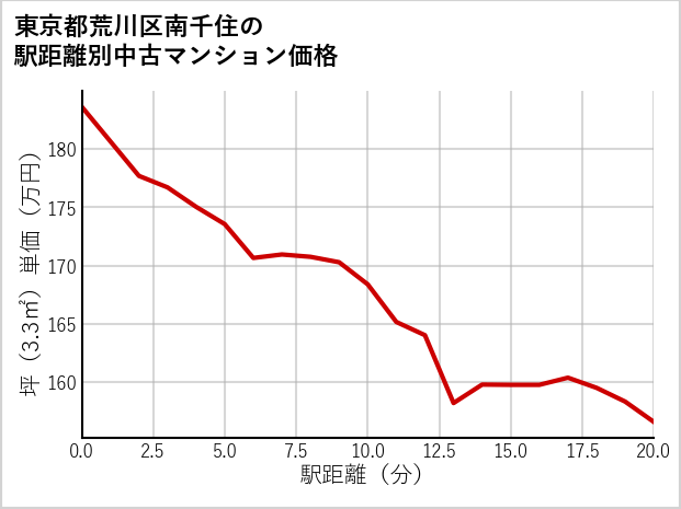 東京都荒川区南千住の徒歩距離別の中古マンション坪単価