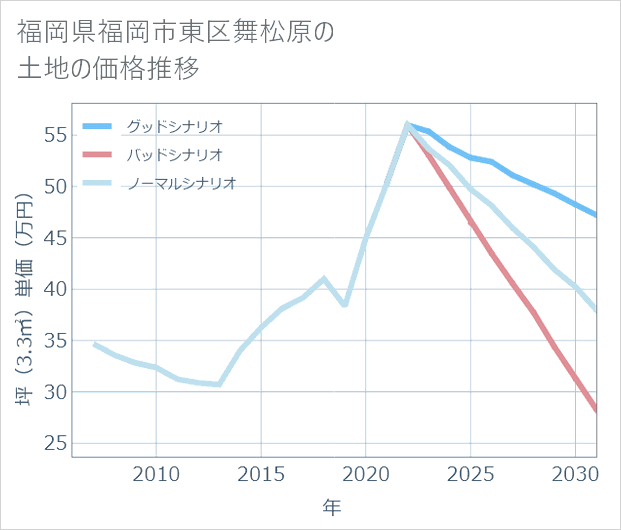 福岡県福岡市東区舞松原の土地価格推移
