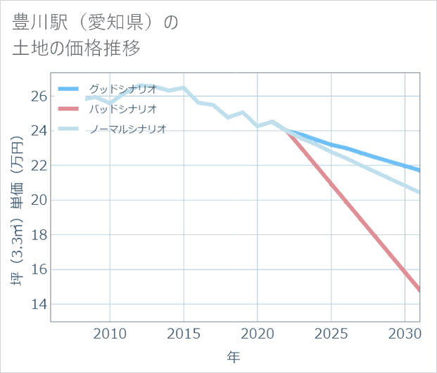 豊川駅（愛知県）の土地価格推移