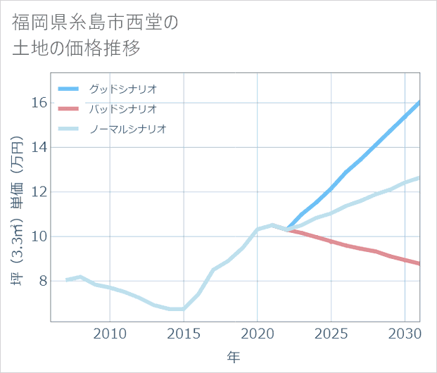 福岡県糸島市西堂の土地価格推移