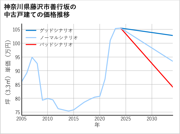 神奈川県藤沢市善行坂の中古戸建て価格推移