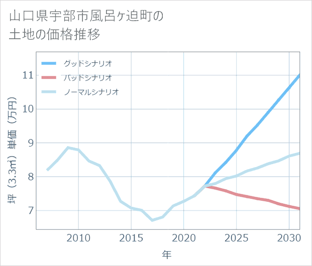 山口県宇部市風呂ケ迫町の土地価格推移