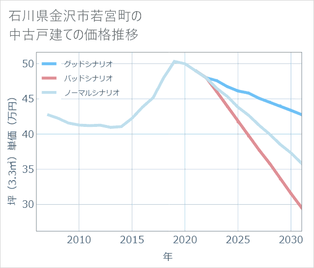 石川県金沢市若宮町の中古戸建て価格推移