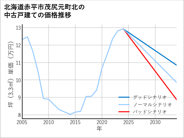 北海道赤平市茂尻元町北の中古戸建て価格推移