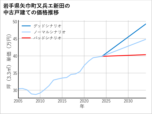 岩手県矢巾町又兵エ新田の中古戸建て価格推移