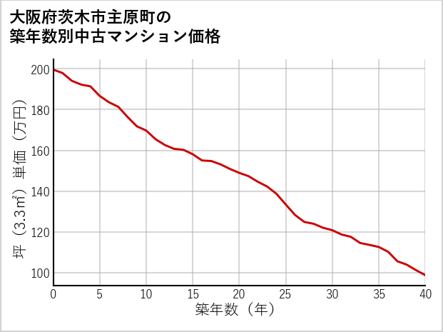 大阪府茨木市主原町の築年数別の中古マンション坪単価