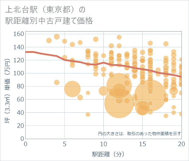 上北台駅(東京都)の徒歩距離別の中古戸建て坪単価