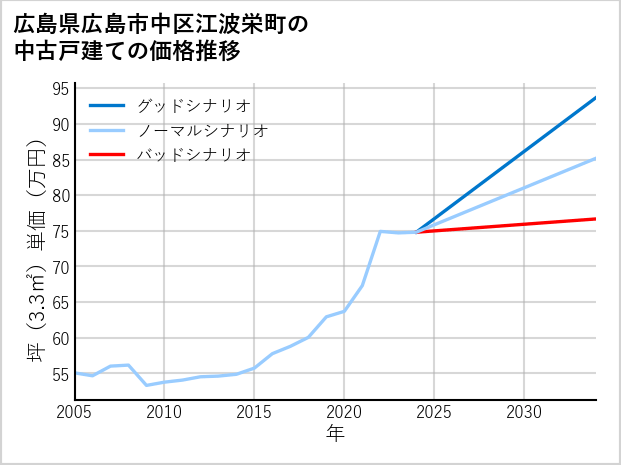 広島県広島市中区江波栄町の中古戸建て価格推移