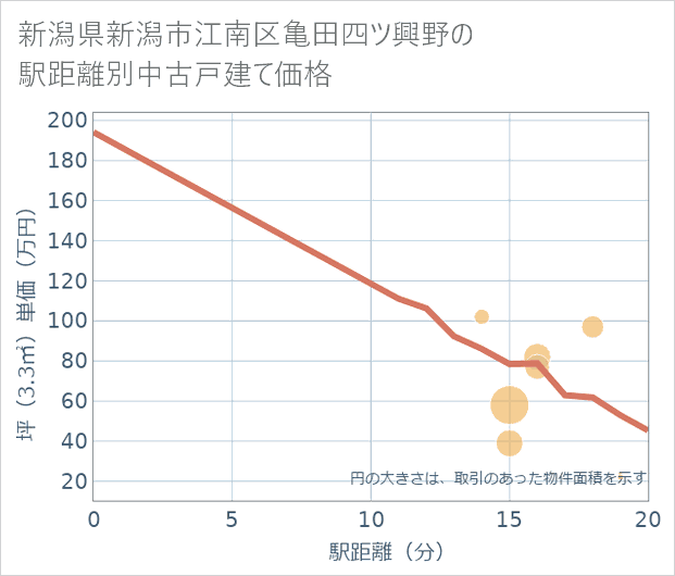 新潟県新潟市江南区亀田四ツ興野の徒歩距離別の中古戸建て坪単価
