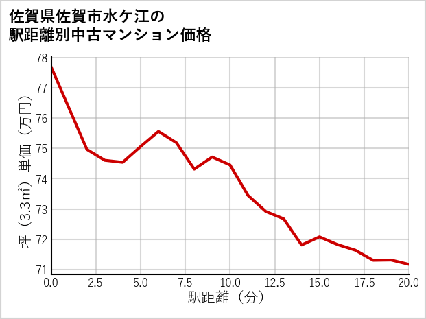 佐賀県佐賀市水ケ江の徒歩距離別の中古マンション坪単価
