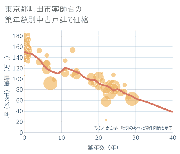 東京都町田市薬師台の築年数別の中古戸建て坪単価
