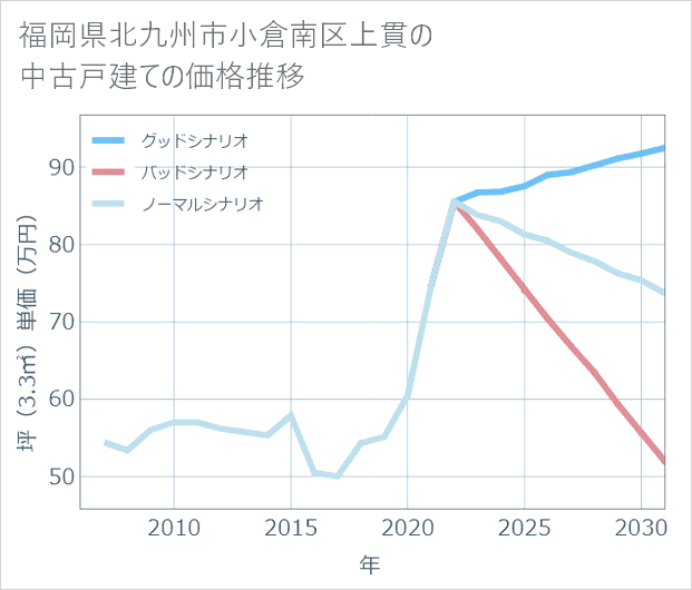 福岡県北九州市小倉南区上貫の中古戸建て価格推移
