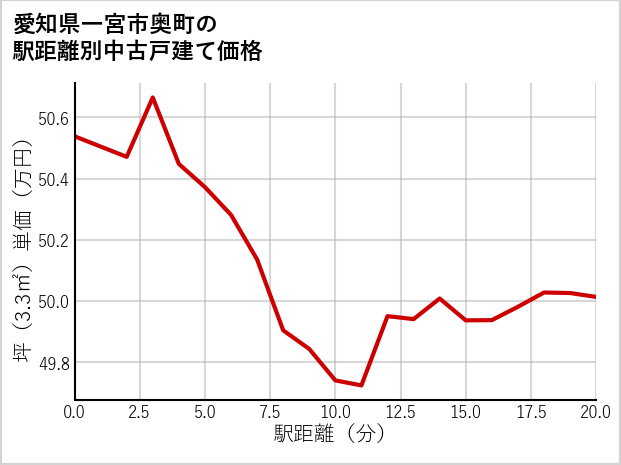 愛知県一宮市奥町の徒歩距離別の中古戸建て坪単価