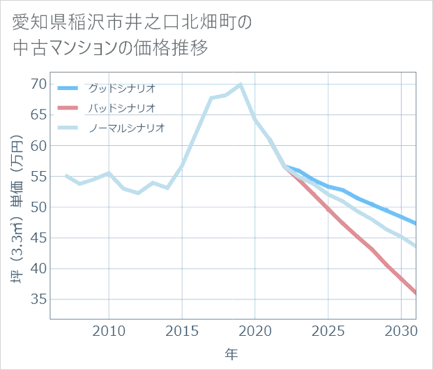 愛知県稲沢市井之口北畑町の中古マンション価格推移