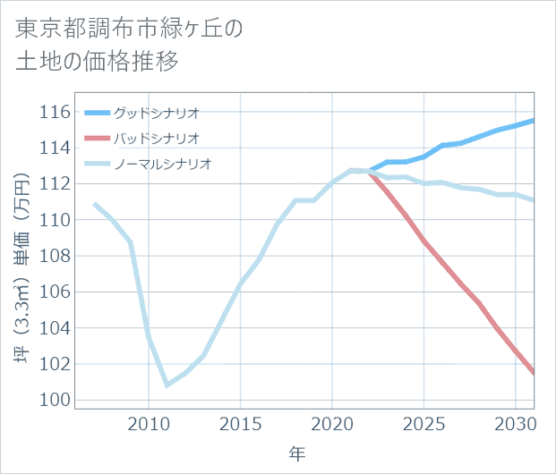 東京都調布市緑ケ丘の土地価格推移