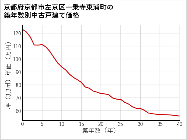 京都府京都市左京区一乗寺東浦町の築年数別の中古戸建て坪単価