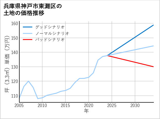 兵庫県神戸市東灘区深江浜町の土地価格推移