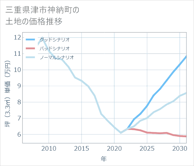三重県津市神納町の土地価格推移