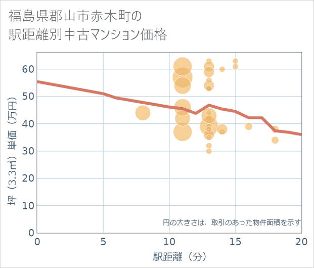 福島県郡山市赤木町の徒歩距離別の中古マンション坪単価