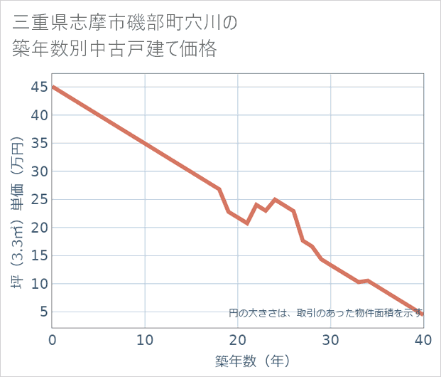 三重県志摩市磯部町穴川の築年数別の中古戸建て坪単価