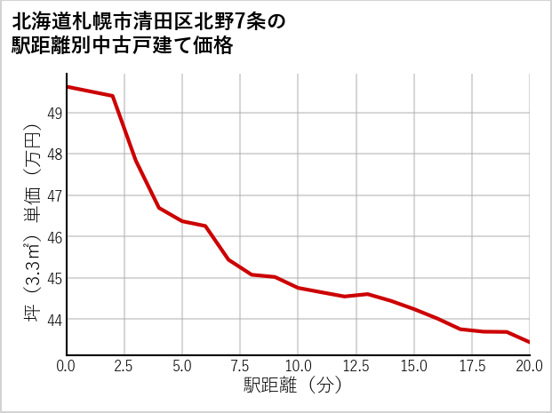 北海道札幌市清田区北野7条の徒歩距離別の中古戸建て坪単価