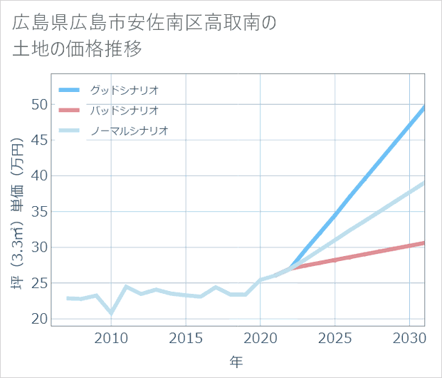 広島県広島市安佐南区高取南の土地価格推移