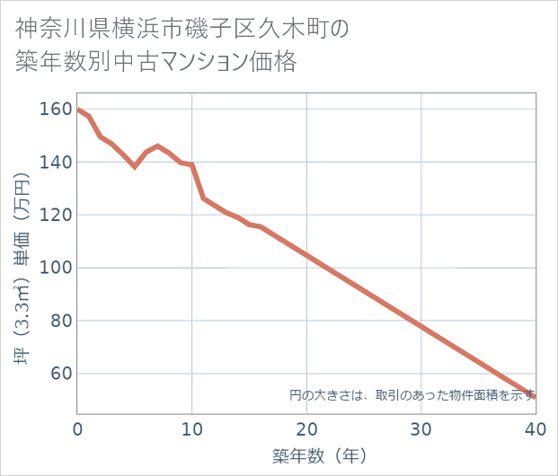 神奈川県横浜市磯子区久木町の築年数別の中古マンション坪単価