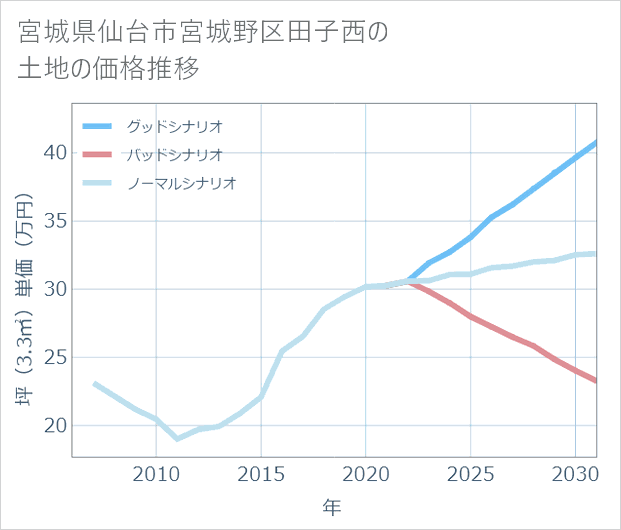 宮城県仙台市宮城野区田子西の土地価格推移