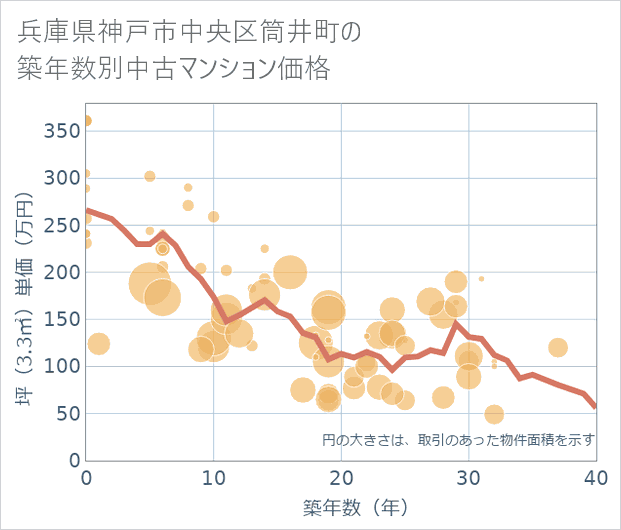 兵庫県神戸市中央区筒井町の築年数別の中古マンション坪単価