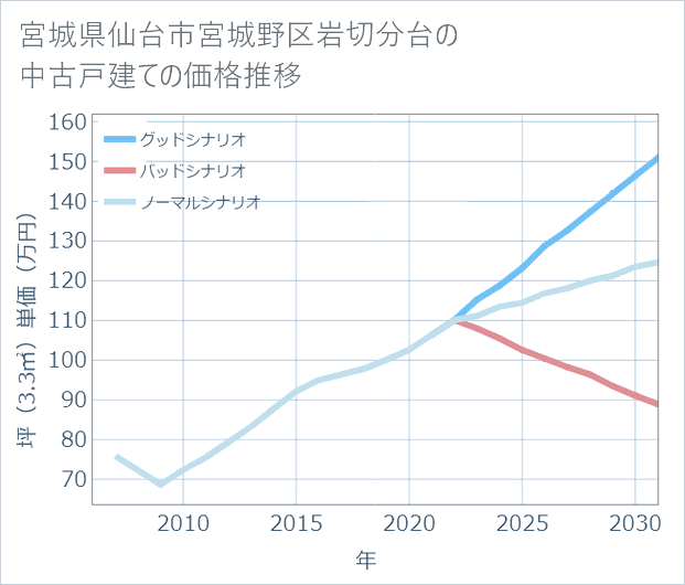 宮城県仙台市宮城野区岩切分台の中古戸建て価格推移