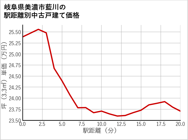 岐阜県美濃市藍川の徒歩距離別の中古戸建て坪単価