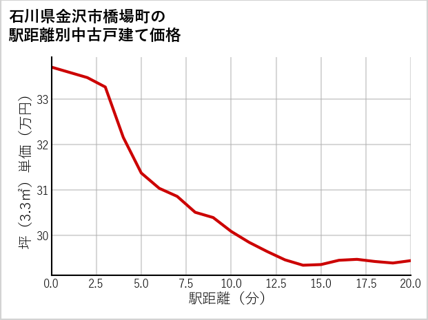 石川県金沢市橋場町の徒歩距離別の中古戸建て坪単価