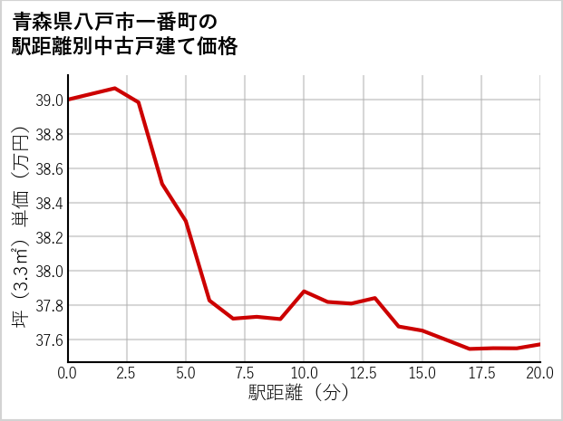 青森県八戸市一番町の徒歩距離別の中古戸建て坪単価