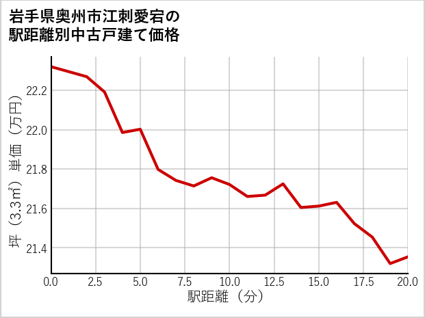 岩手県奥州市江刺愛宕の徒歩距離別の中古戸建て坪単価