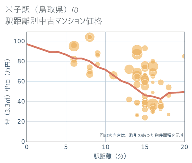 米子駅（鳥取県）の徒歩距離別の中古マンション坪単価