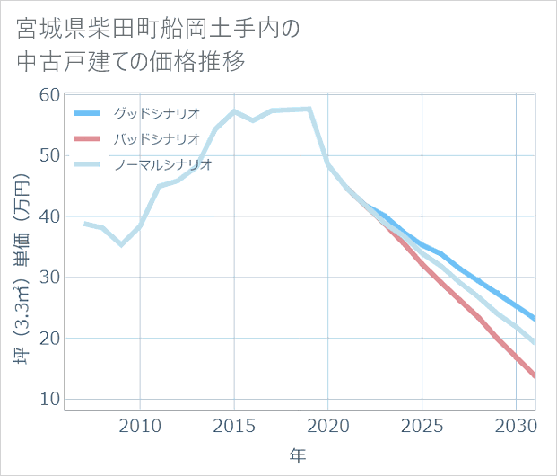 宮城県柴田町船岡土手内の中古戸建て価格推移