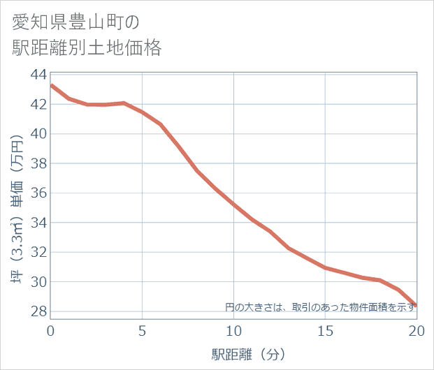 愛知県豊山町の徒歩距離別の土地坪単価