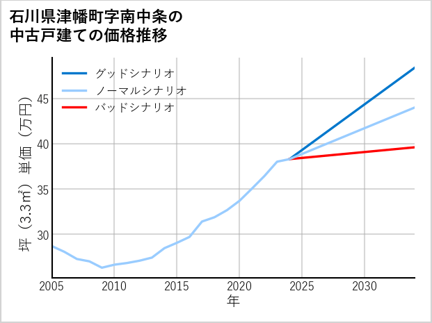 石川県津幡町南中条の中古戸建て価格推移