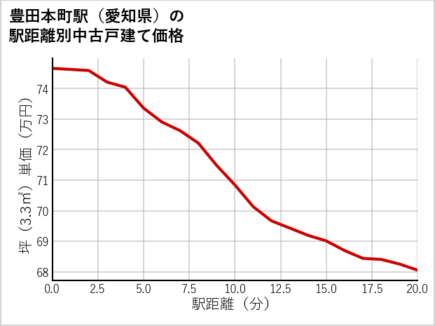 豊田本町駅（愛知県）の徒歩距離別の中古戸建て坪単価