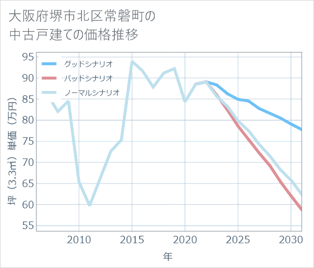 大阪府堺市北区常磐町の中古戸建て価格推移