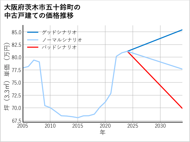 大阪府茨木市五十鈴町の中古戸建て価格推移