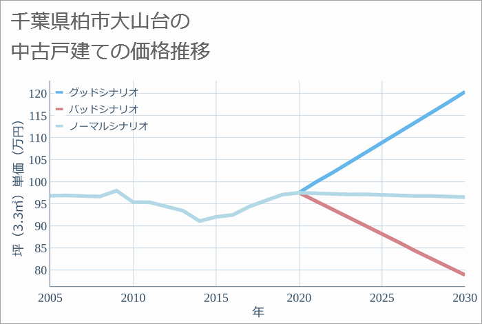 千葉県柏市大山台の中古戸建て価格推移