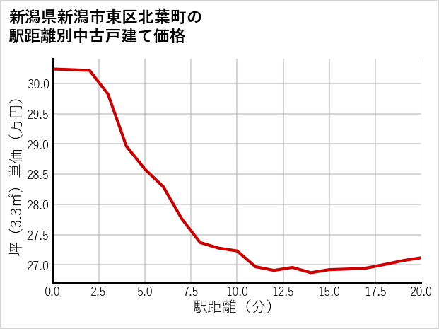新潟県新潟市東区北葉町の徒歩距離別の中古戸建て坪単価