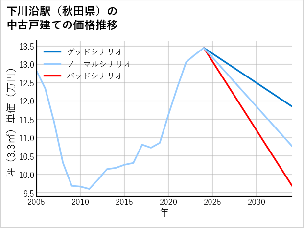 下川沿駅（秋田県）の中古戸建て価格推移