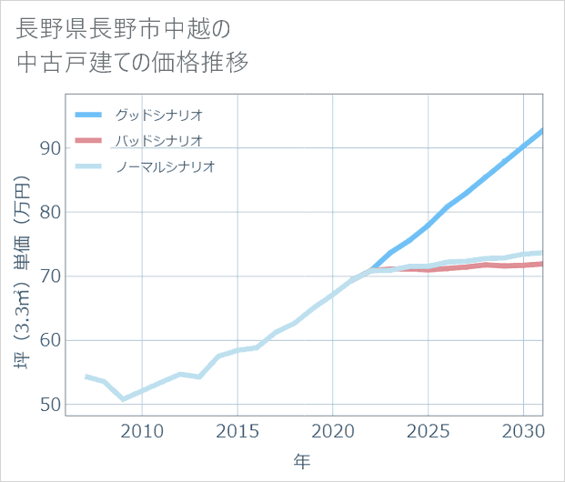 長野県長野市中越の中古戸建て価格推移