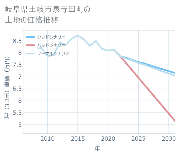 岐阜県土岐市泉寺田町の土地価格推移